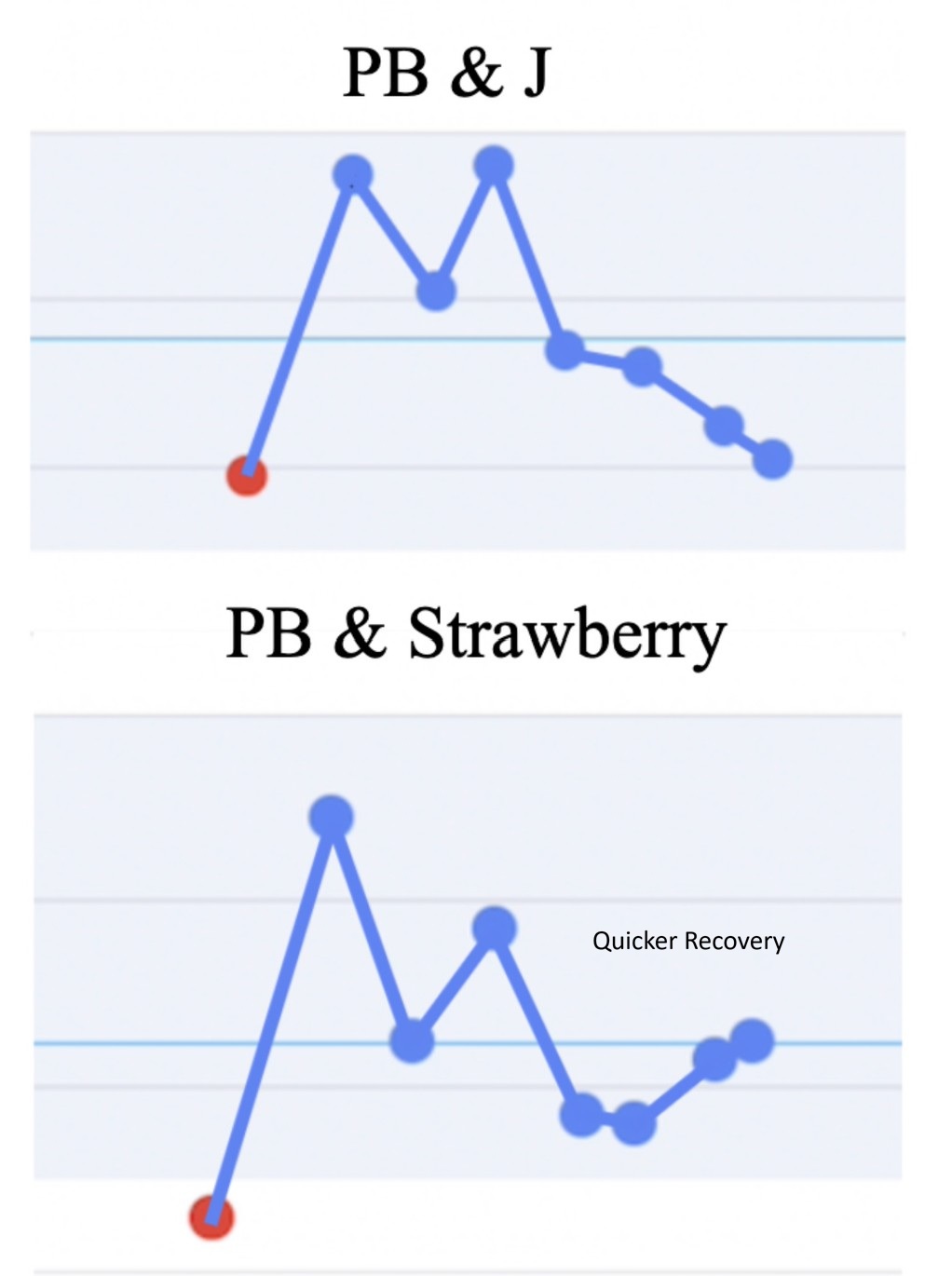 Blood sugar curve comparison — click to watch video