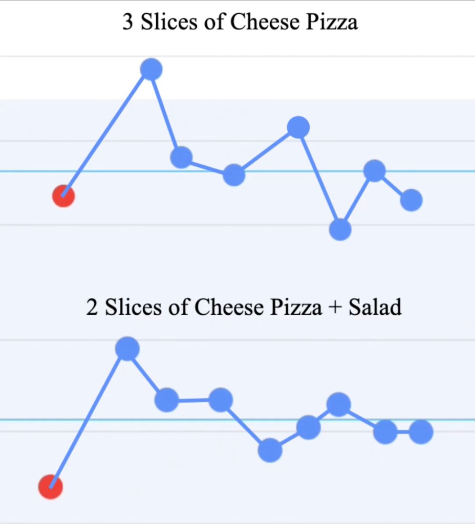 Pizza blood sugar curve comparison — click to watch video