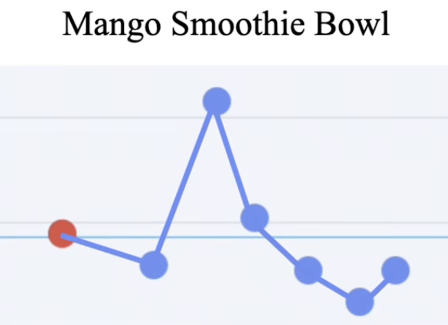 Mango smoothie bowl blood sugar spike — click to watch video
