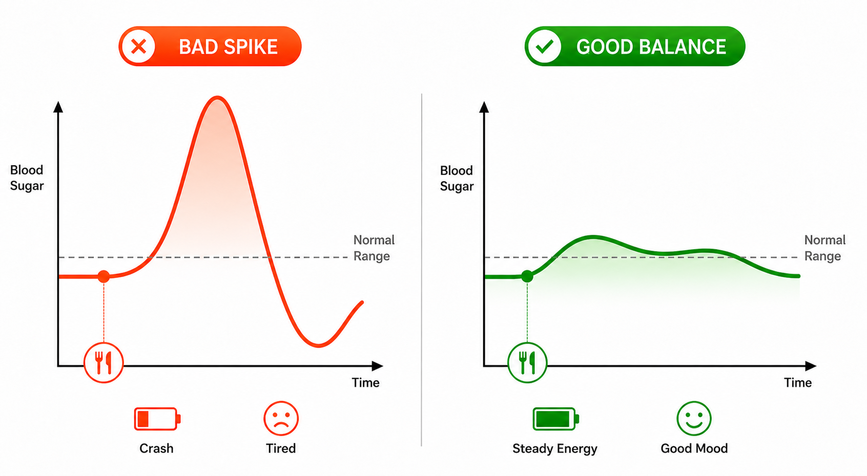 Good vs. bad blood glucose spike comparison — click to watch video